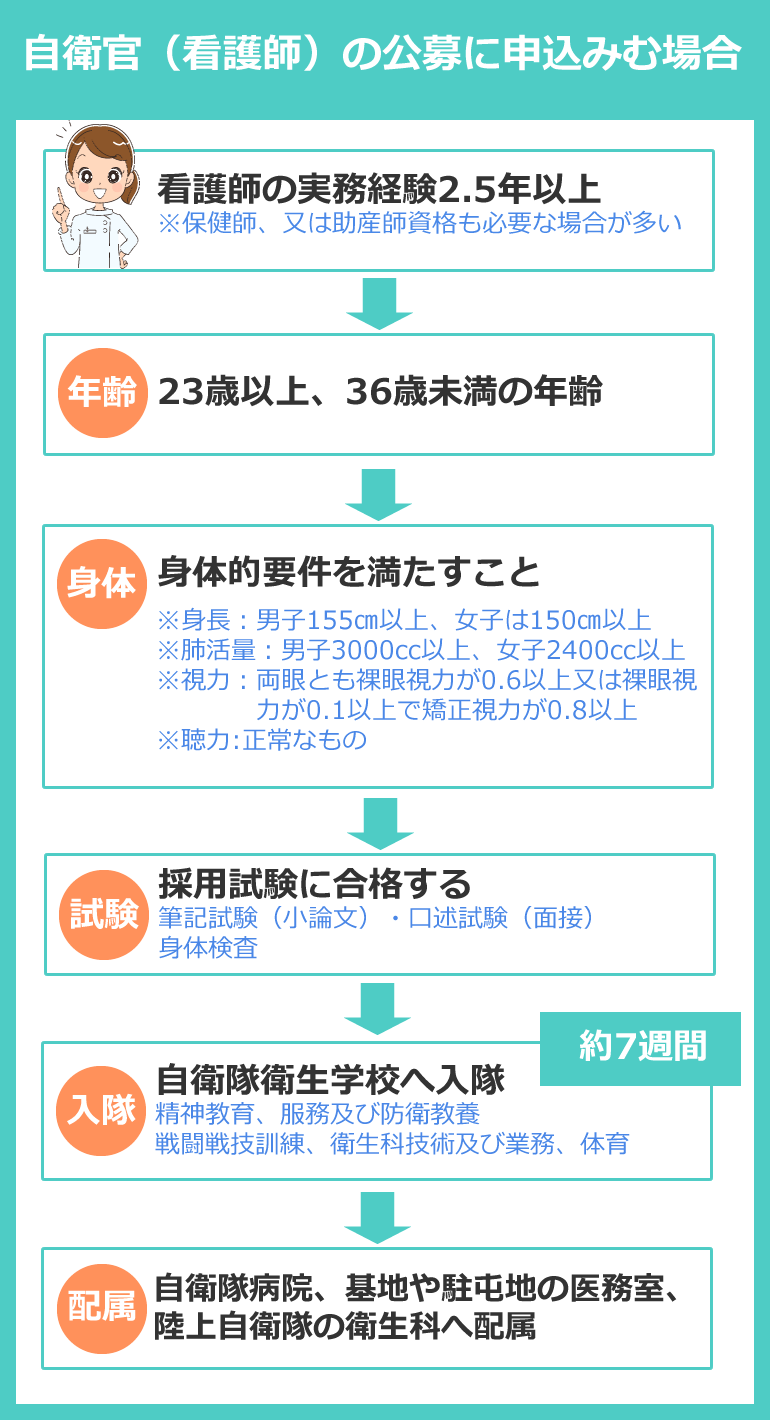 自衛官(看護師)の公募に申込みむ場合の採用までの流れ