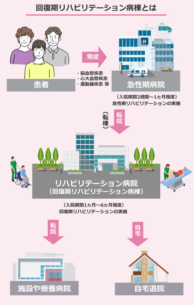 回復期リハビリテーション病棟とは