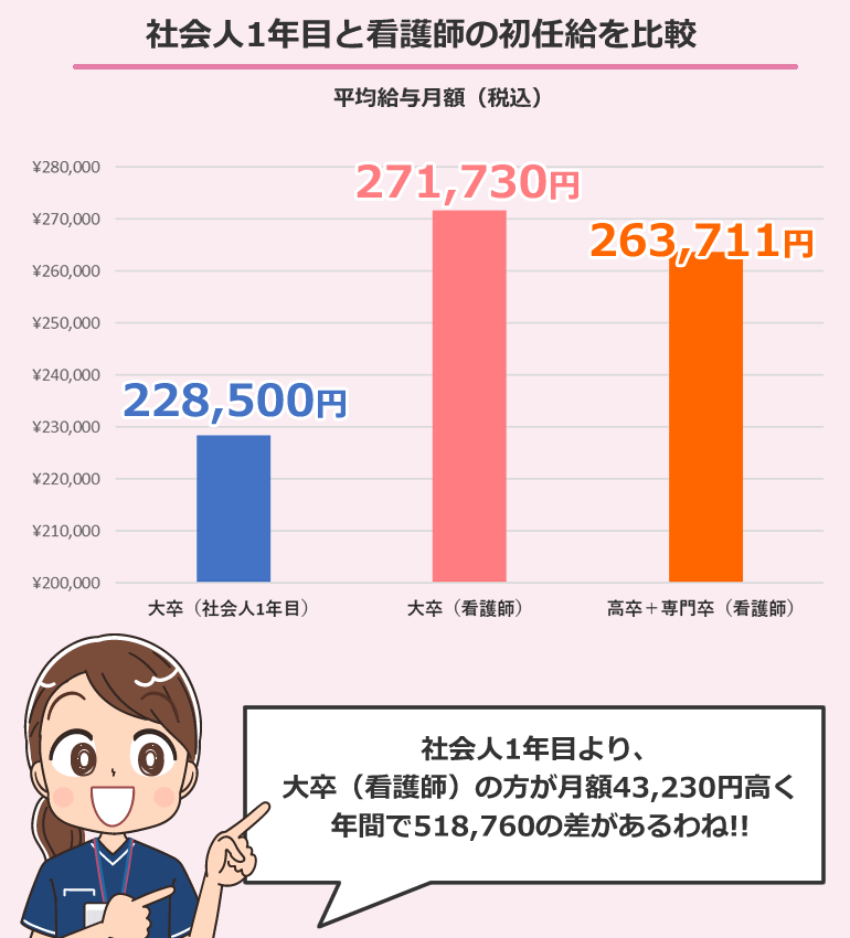 社会人1年目と看護師の初任給を比較