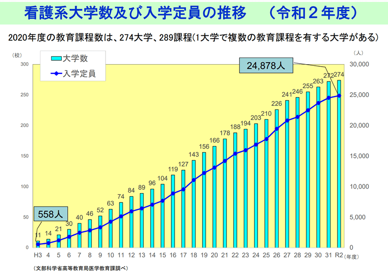 看護系大学数及び入学定員の推移 （令和２年度）