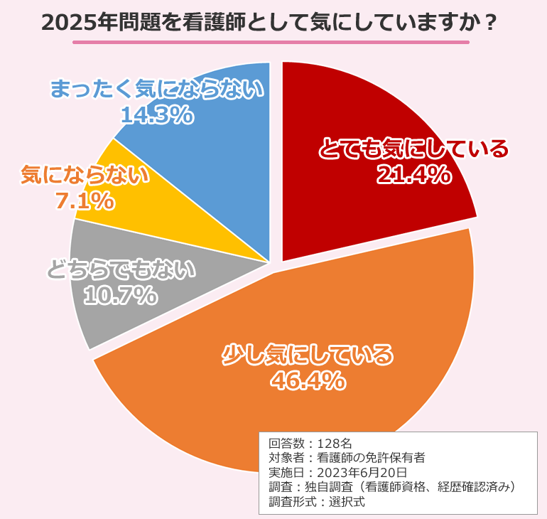 2025年問題を看護師として気にしていますか？アンケート調査