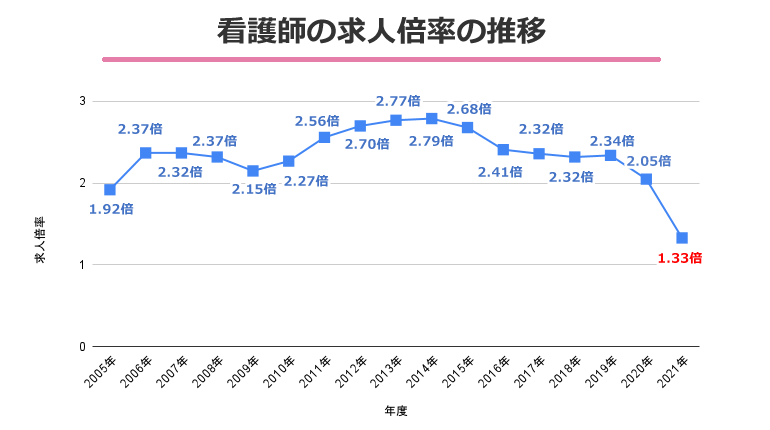 看護師の求人倍率の推移