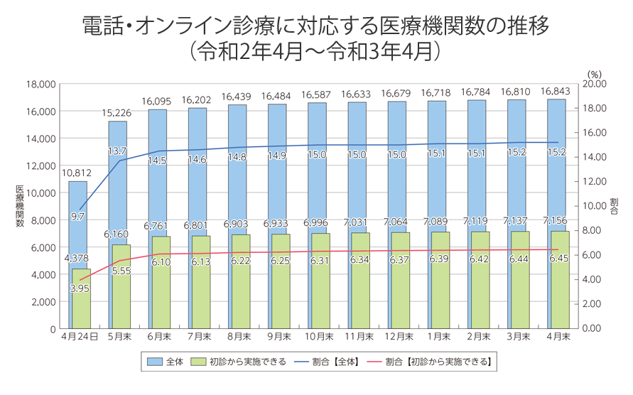 電話・オンライン診療に対応する医療機関数の推移（令和2年4月～令和3年4月）