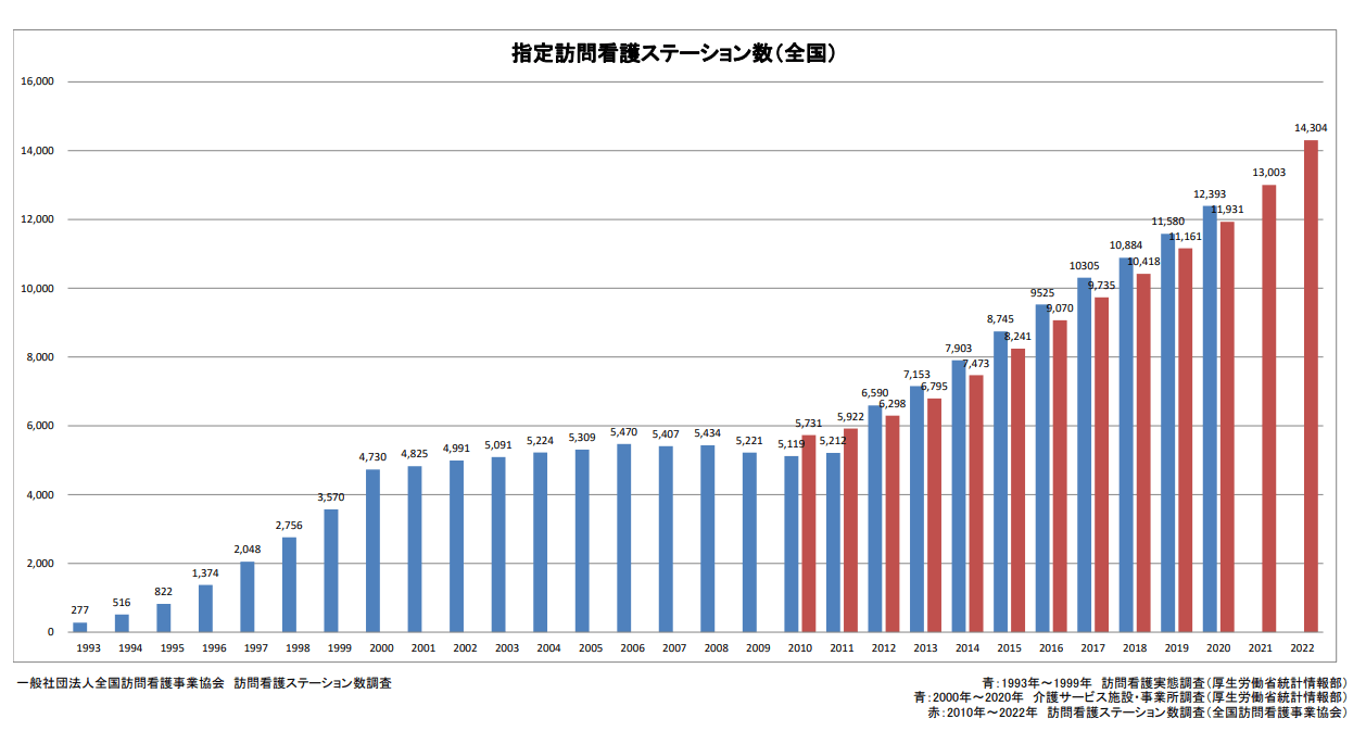 指定訪問看護ステーション数の推移