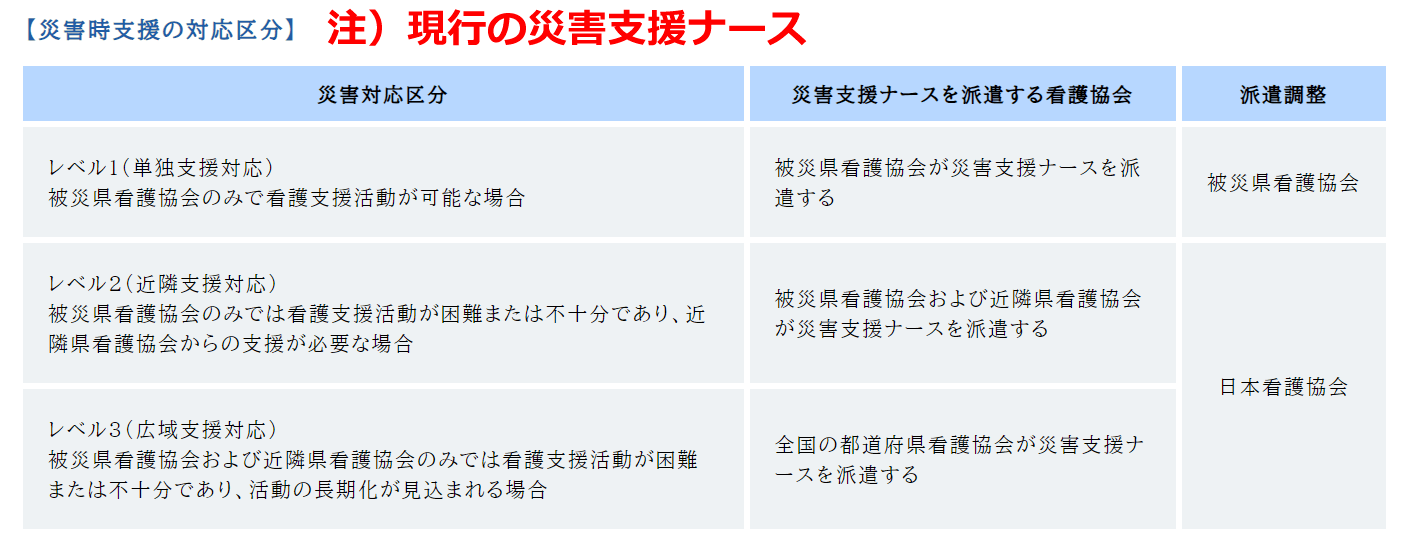 現行の災害支援ナース（日本看護協会）災害時支援の対応区分