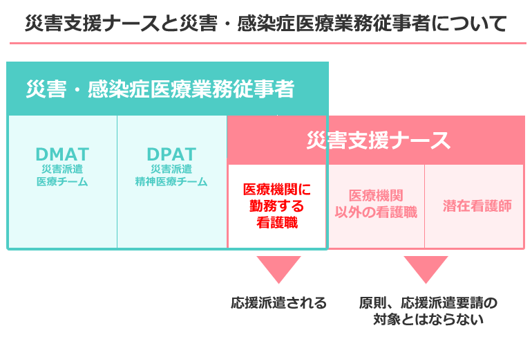 「新たな災害支援ナース」と災害・感染症医療業務従事者との関係性