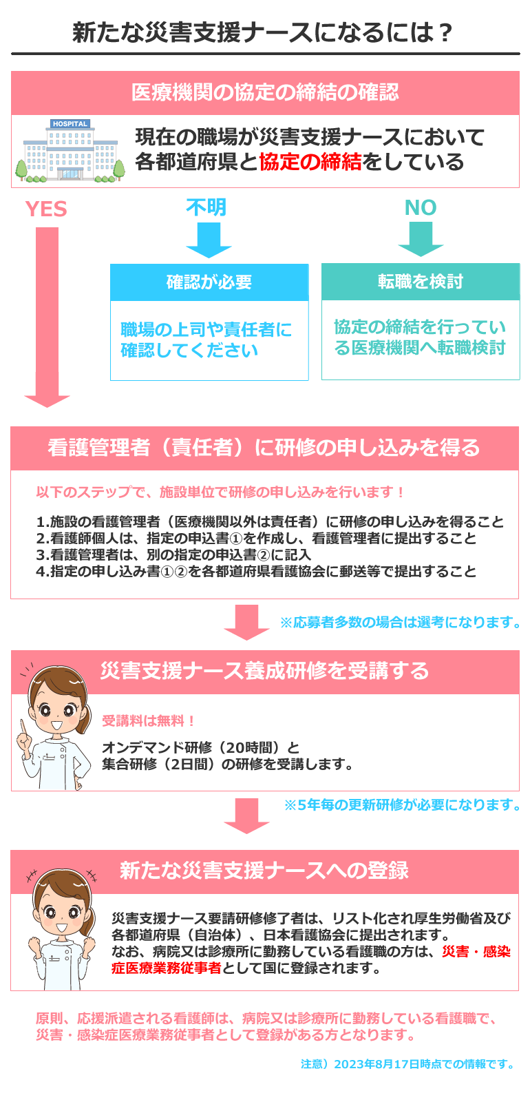 新たな災害支援ナースになるには？