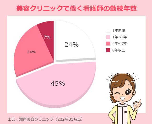 大手美容クリニックで働く看護師の勤続年数