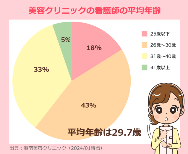 大手美容クリニックで働く看護師の平均年齢