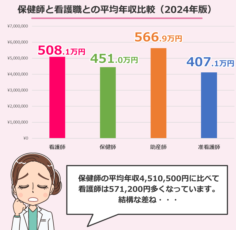 保健師と看護師・看護職との平均年収比較（2024年）