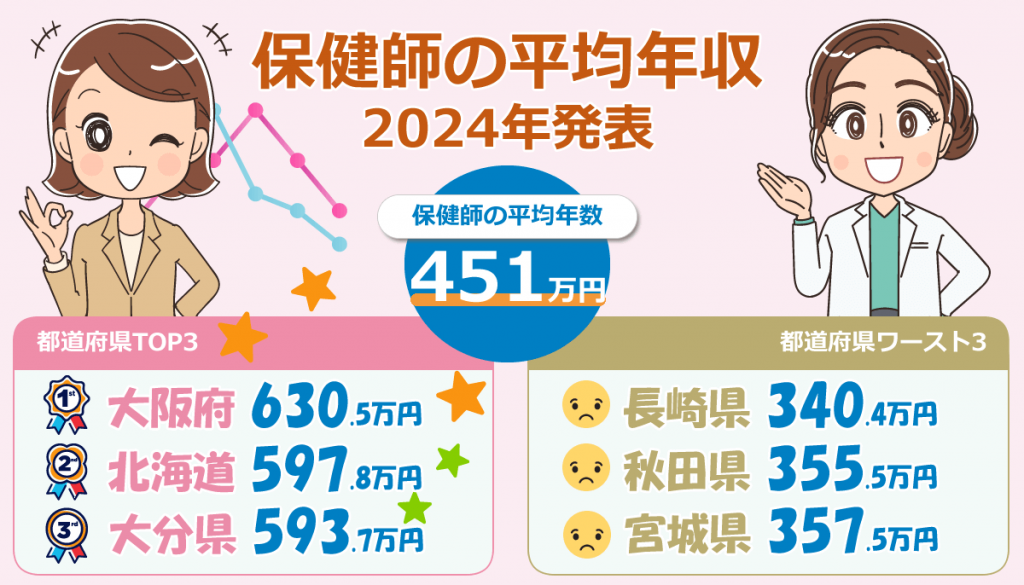 保健師の平均年収・給与・賞与（2024年版）！20代・30代・40代・50代の年齢別・都道府県別
