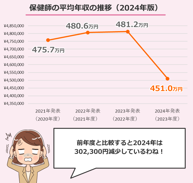 保健師の平均年収の推移（2024年）
