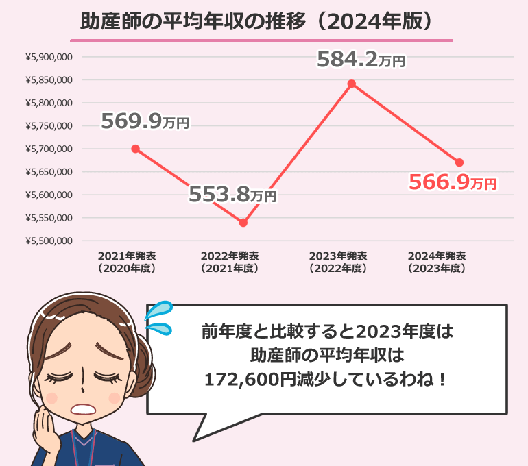 助産師の平均年収の推移（2024年版）