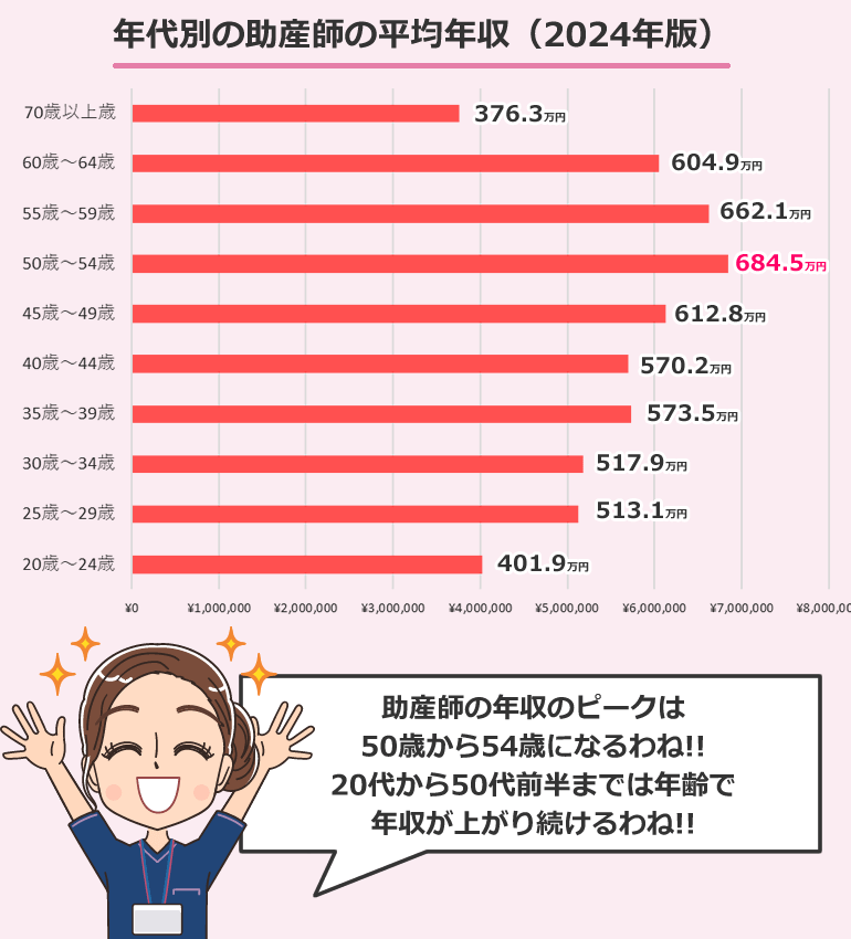 年齢別の助産師の平均年収・給与・賞与（2024年版）
