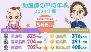 助産師の平均年収(2024年版)！20代の年齢別と都道府県別ランキング