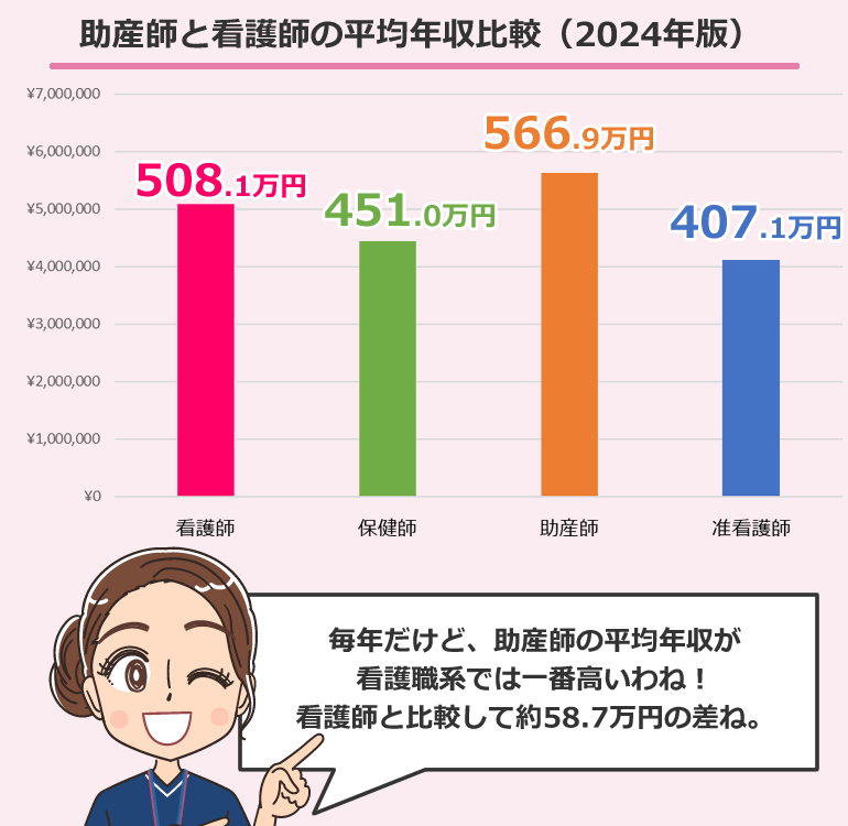 助産師と看護師（看護職）の平均年収を比較（2024年版）