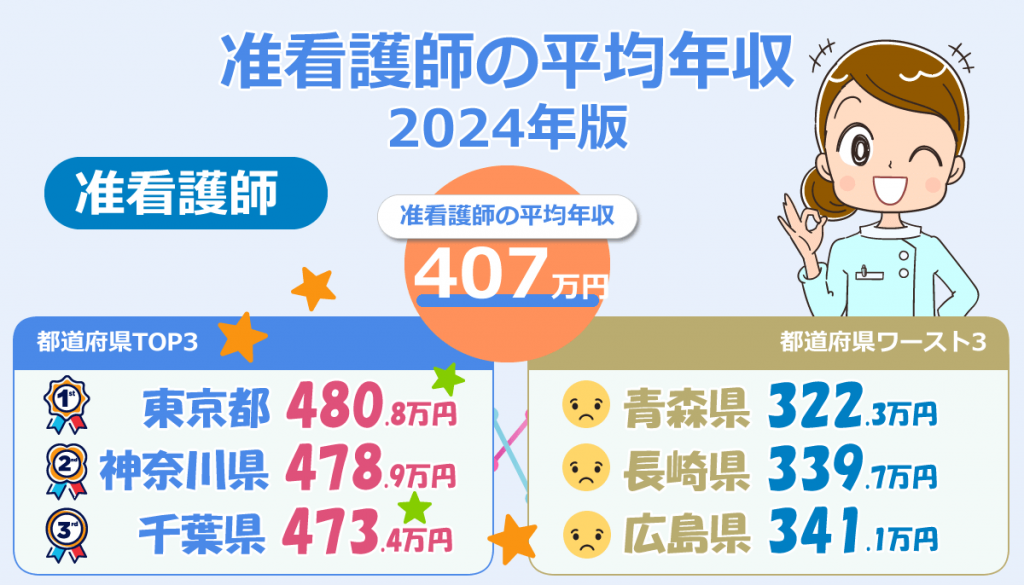 准看護師の平均年収・給与・賞与2024年版！30代・40代・50代の年齢別・都道府県別