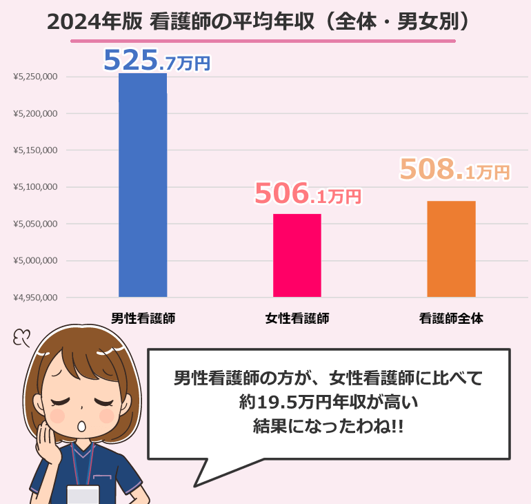 看護師の平均年収と平均給与・平均賞与（2024年版）