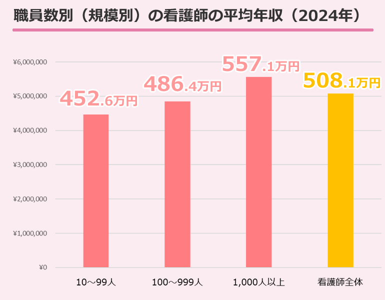 職員数別（規模別）の看護師の平均年収・給与・賞与（2024年版）