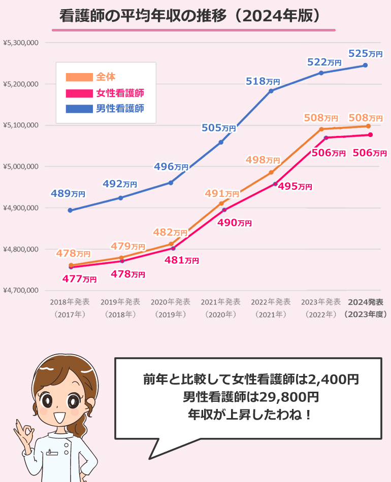 看護師の平均年収・給与・賞与の推移（2024年版）