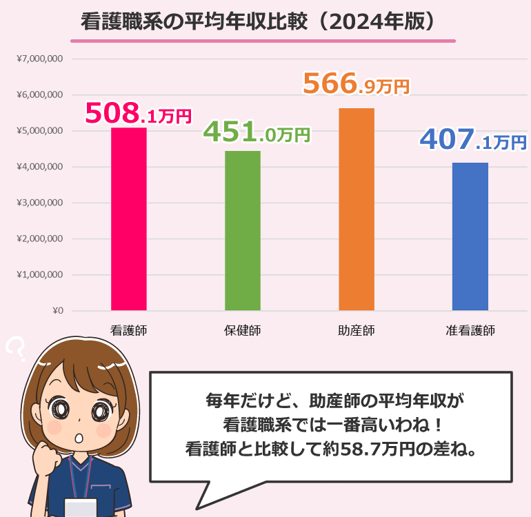他の看護職等との平均年収・給与・賞与を比較（2024年版）