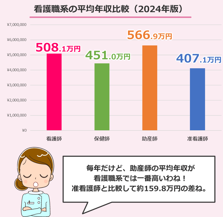 准看護師と看護師・看護職の平均年収比較(2024年版)