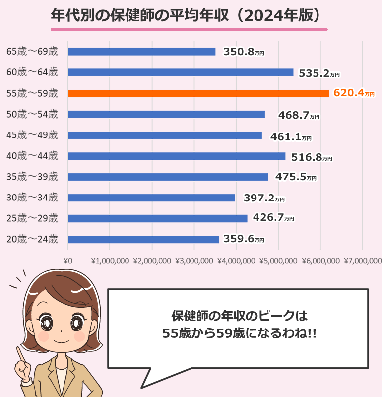 年齢別の保健師平均年収と平均給与（2024年）