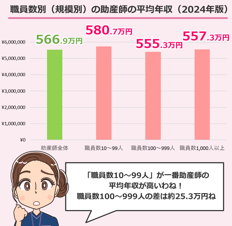 職員数別（規模別）の助産師の平均年収・給与・賞与（2024年版）