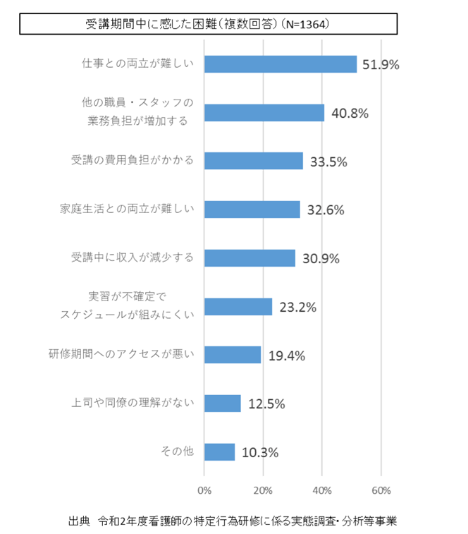 特定行為研修受講にあたっての受講期間中に感じた困難」のアンケート調査結果