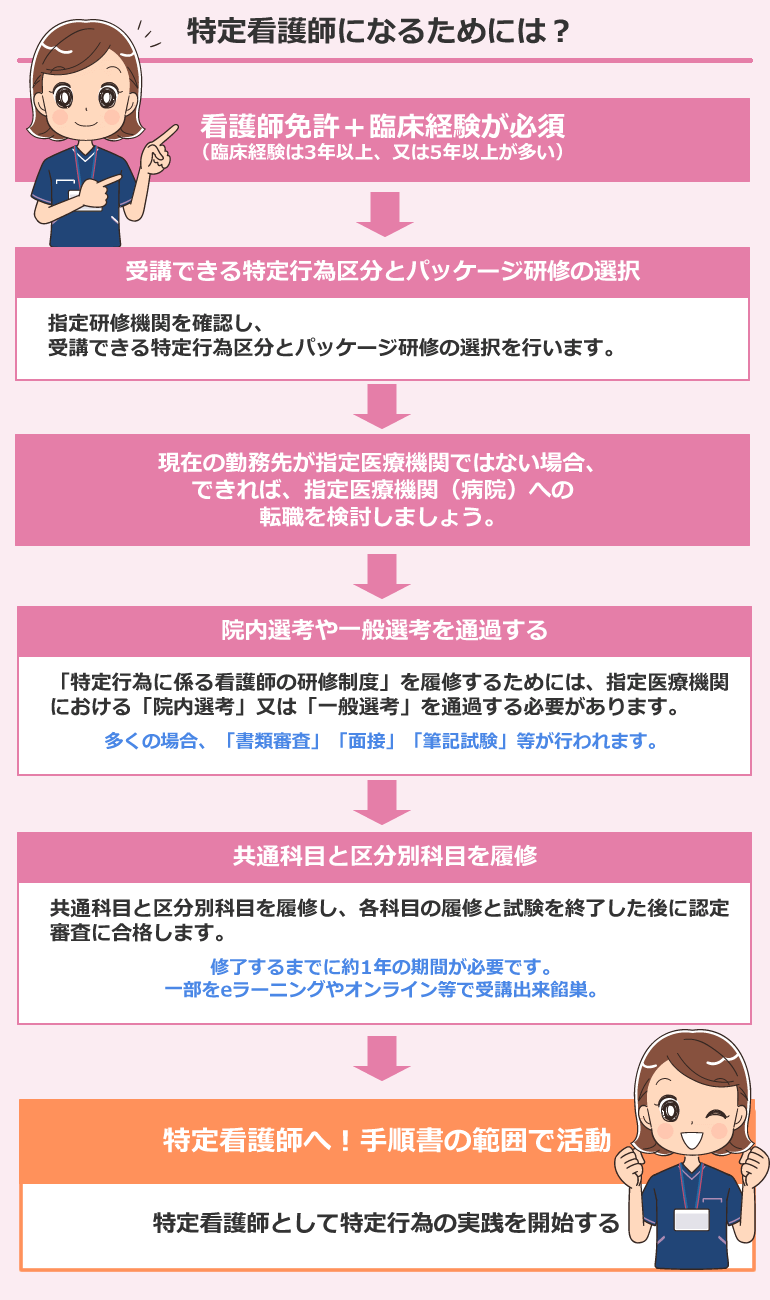 特定看護師になるためには？