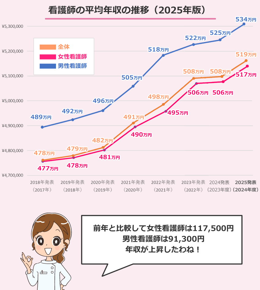 看護師の平均年収・給与・賞与の推移(2025年版)