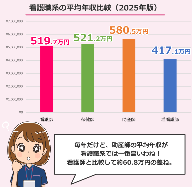 他の看護職等との平均年収・給与・賞与を比較(2025年版)