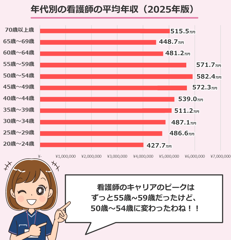 年齢別の看護師の平均年収・給与・賞与(2025年版)