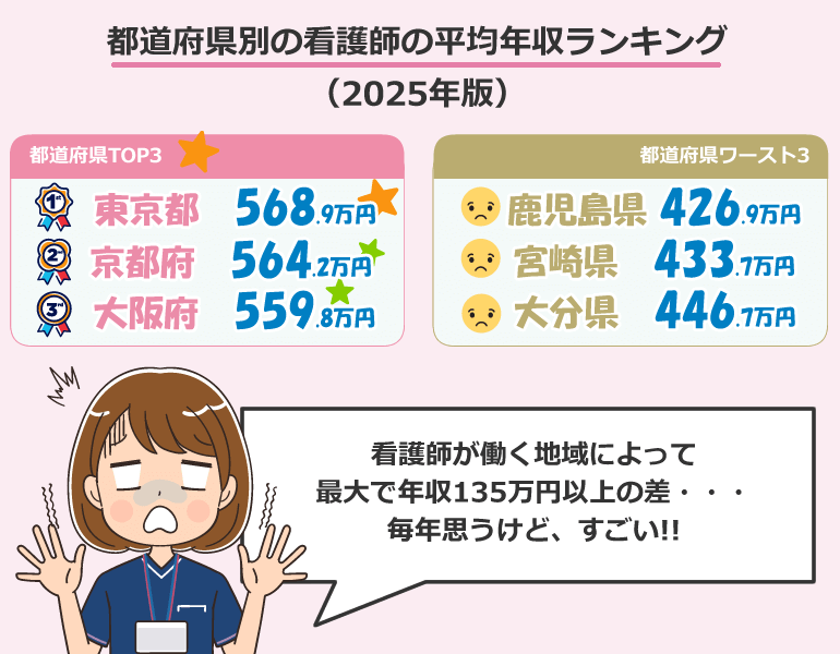 年齢別の看護師の平均年収・給与・賞与(2025年版)