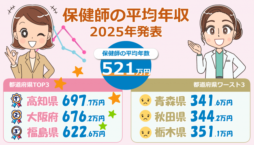 保健師の平均年収2025年版・20歳代/30歳代/40歳代/50歳代の年齢別・都道府県別