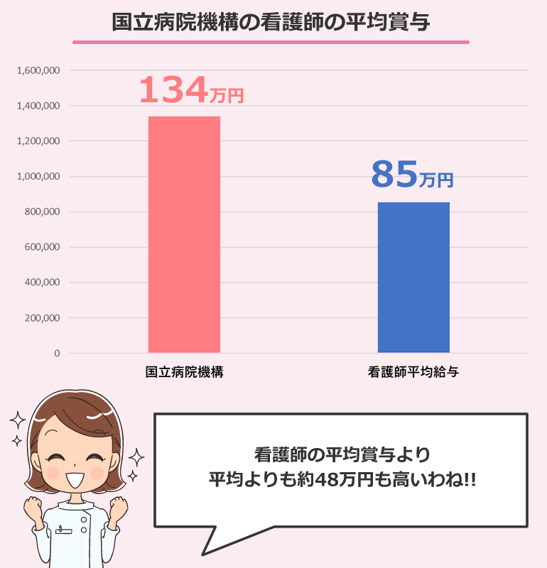 国立病院機構の看護師の平均賞与(概算)