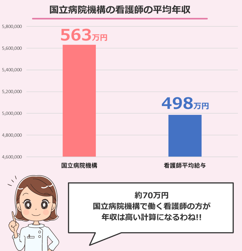 国立病院機構の看護師の平均年収(概算)