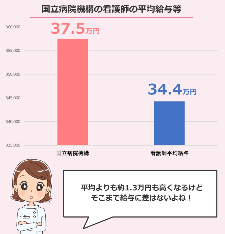 国立病院機構の看護師の平均給与等(概算)